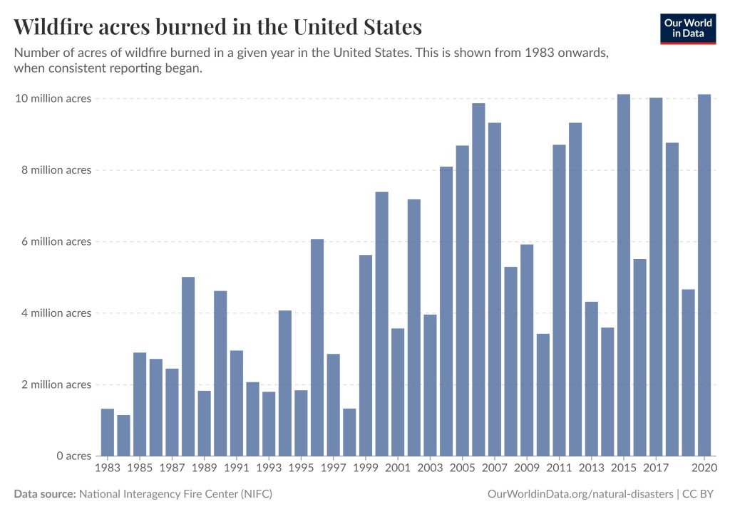 The graph consists of blue bars corresponding to a year starting in 1983 with the last bar being 2020. The bars show the number of million acres burned per year in the US. In 1983 and 1984 the bars show between 1 and 2 million acres burned. The following three years more than 2 million acres were burned. From 2015 to 2020 the number of acres burned annually is between 5 and 10 million acres. | Climate change worsens wildfires Globally and Human land-Use Changes Reduces them