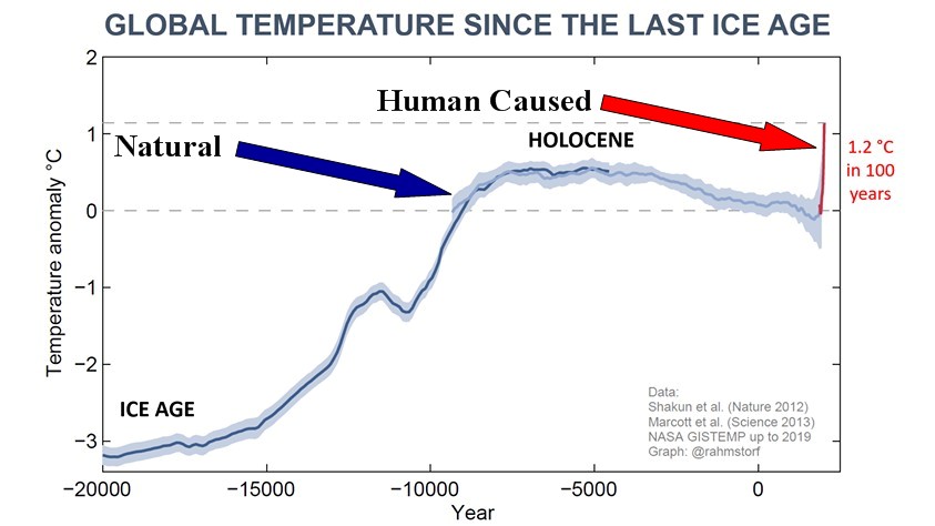 The graph shows the temperature since the last ice age. There is a maximum temperature about 6,000 years ago, then a cooling and then a sharp uptick in temperature.