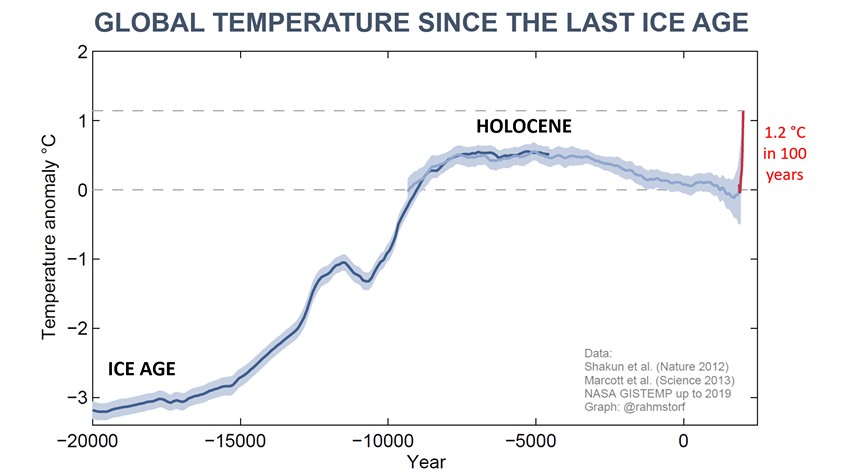 The graph shows the temperature since the last ice age. There is a maximum temperature about 6,000 years ago, then a cooling and then a sharp uptick in temperature.