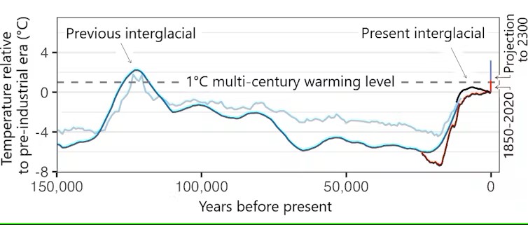 The graph shows wild swings over the last 150,000 years and then a very sharp uptick at the end. | The Sun is not the Cause of the current Global Warming