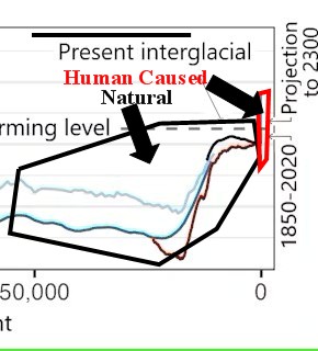 The graph shows wild swings over the last 50,000 years and then a very sharp uptick at the end, which as indicated in the graph is caused by us.