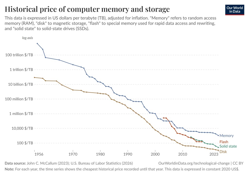 The blue graph corresponds to random access memory RAM and is most of the time the most expensive. The brown graph is disk memory. The red graph is flash memory, and the green line is solid state memory. All graphs show a huge reduction in price over time.