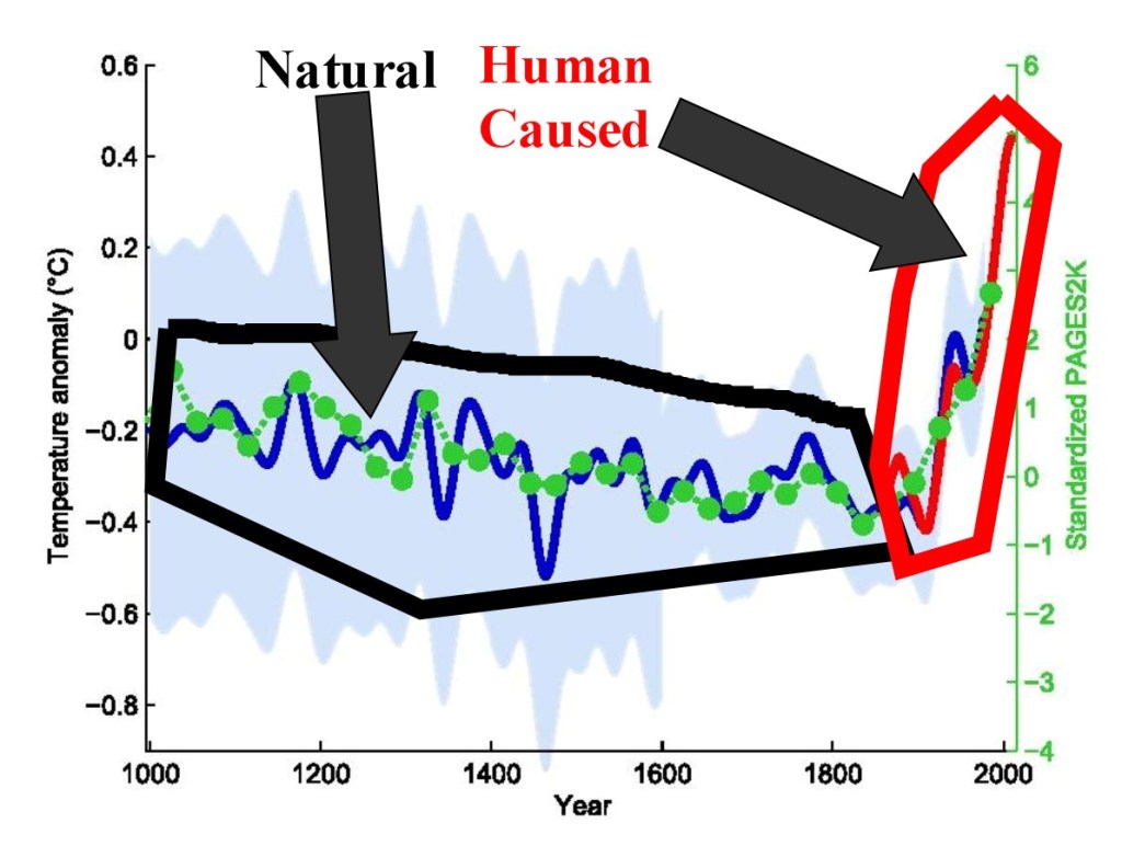 Again, hockey stick curve going back 1,000 years. This time human causes and natural causes are indicated with a black respective a red shape.
