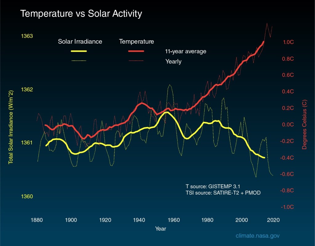 A thin yellow line graph (on black background) shows the sun&rsquo;s irradiance fluctuating every 11 year. However, it does not go up overall, but it rather goes down even though the red line graph showing temperature rises sharply. | The Sun is not the Cause of the current Global Warming