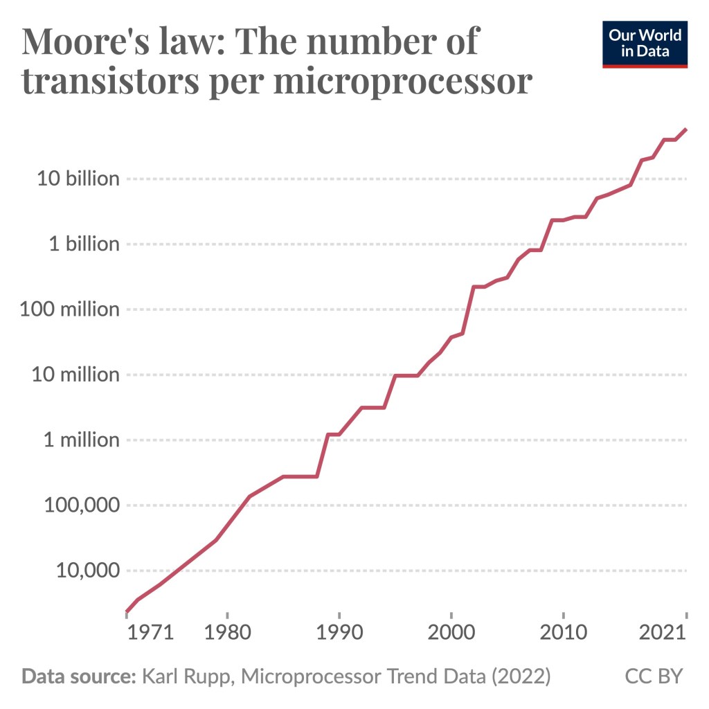 A logarithmic scale from 1000 to 10 billion or 100 billion and over a time scale from 1971 to 2021. The graph showing the number of transistors is nearly linear.