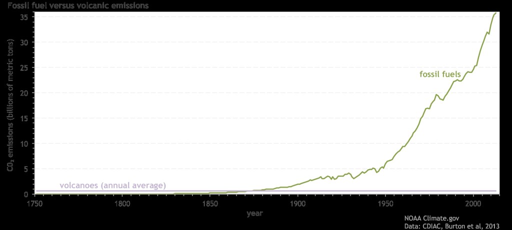 The graph shows human emissions exceeding that of volcanoes around 1870 and then rising rapidly.