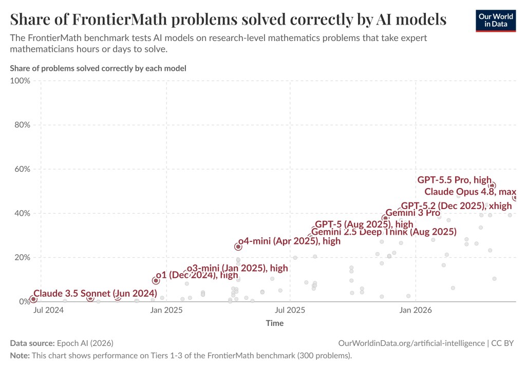 The graph shows the different MathFrontier capabilities of different AI systems and the year and month they came out. The graph is starting with Claude 3.5 in January 2024 and ends with Claude 4.8 Opus around April 2026. That is a huge improvement. You clearly see a trend upwards.