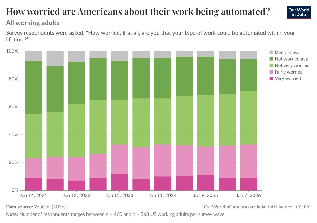 The histogram graph includes the following categories; “very worried”, “fairly worried”, “not very worried”, “not worried at all”, and “don’t know”. Overall Americans are not very worried.