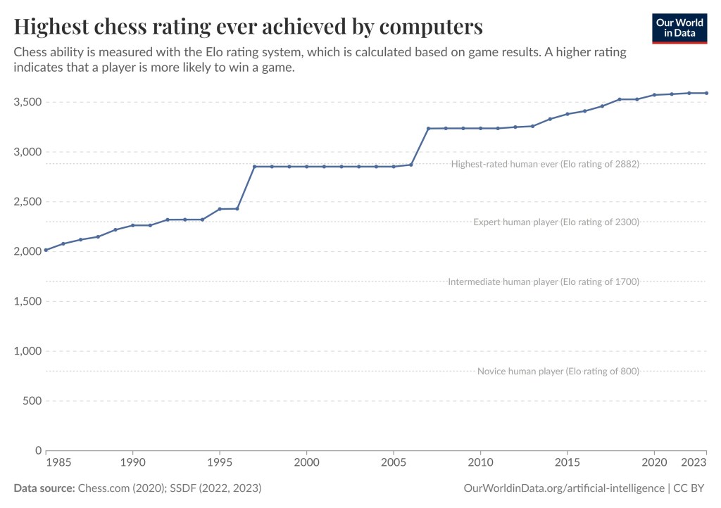 The graph shows that a computer chess engine could easily beat a human intermediate player in 1985 and then a chess world champion in 1997 and since then the chess playing capabilities of AI have vastly improved.