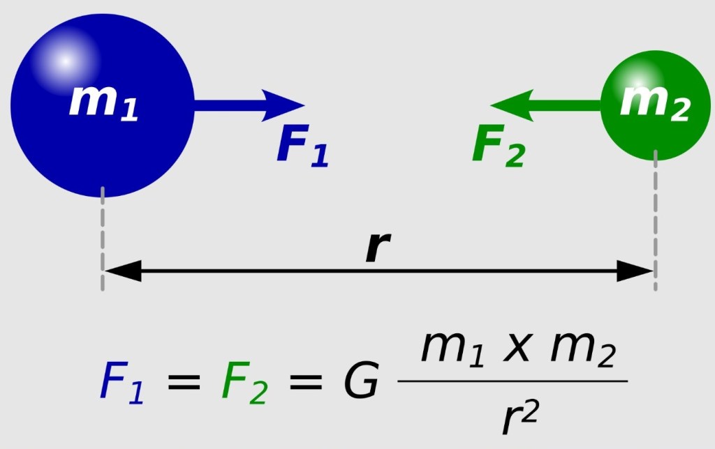 The picture shows the formula of Newtons law of gravity and an illustration of two objects being attracted to each other.