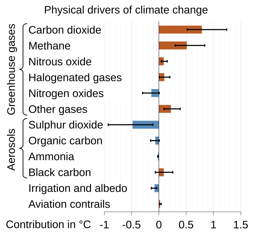 The diagram shows the physical drivers for global warming including carbon dioxide, methane, nitrous oxide, halogenated gases, nitrogen oxides, and other gases. It also shows the effect of aerosols, particularly Sulphur dioxide, which is often the opposite.