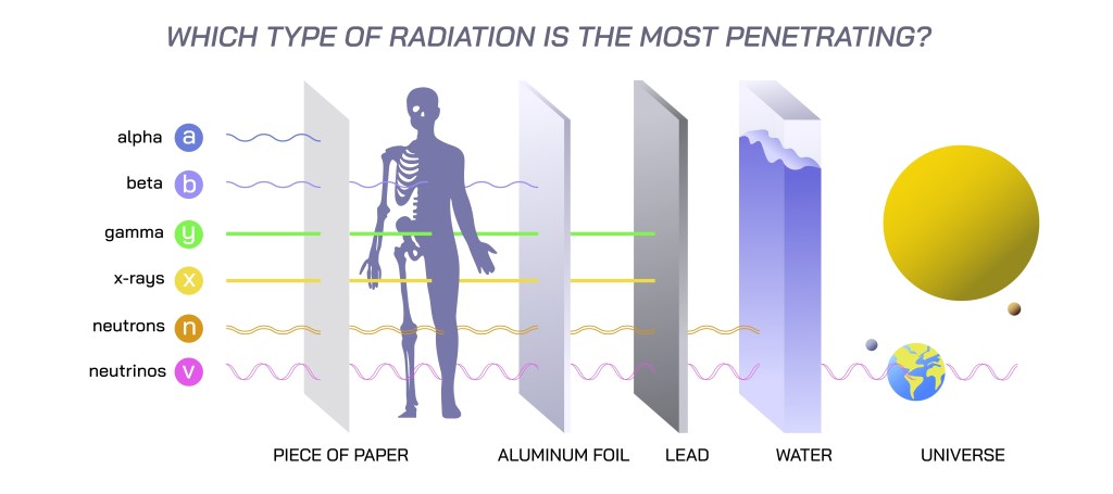 The illustration depicts different kinds of radiation hitting different obstacles including a sheet of paper, a sheet of aluminum foil, a sheet of lead, a container / pool of water, and planet earth. There are different kinds of rays that are stopped by the different obstacles, except the neutrinos go through everything.