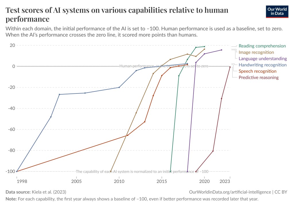 This graph shows the test scores for reading comprehension, image recognition, language understanding, handwriting recognition, speech recognition, and predictive reasoning. The AI capability exceeds the cognitive performance of humans in the domains mentioned.
