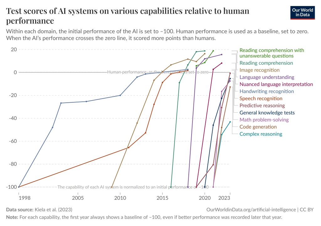 Graphs for twelve AI capabilities are shown including reading comprehension, image recognition, language understanding, handwriting recognition, speech recognition, and predictive reasoning, nuanced language interpretation, reading comprehension with unanswerable questions, math problem solving, general knowledge tests, code generation, and complex reasoning.