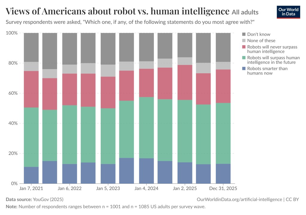 The histogram graph shows the percentage of respondents who stated, “Robots are smarter than humans now”, “Robots will surpass human intelligence in the future”, “Robots will never surpass human intelligence.”, “None of these”, “Don’t know”. The largest group is “Robots will surpass human intelligence in the future”.