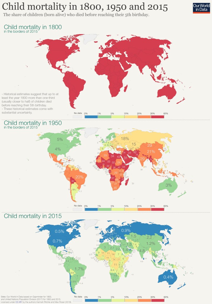 The picture includes three world maps with the continents and countries outlined. They correspond to 1800, 1950 and 2015 respectively. The different colors indicate the child mortality rate. The worst child mortality rate is between 30% and 60% and is indicated in red. The top map for 1800 is all red. The map for 1950 features some countries in Africa that are red. In 2015 there are not countries indicated in red.
