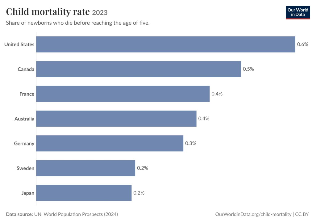 United States (0.6%), Canada (0.5%), France (0.4%), Australia (0.4%), Germany (0.3%), Sweden (0.2%) and Japan (0.2%).
