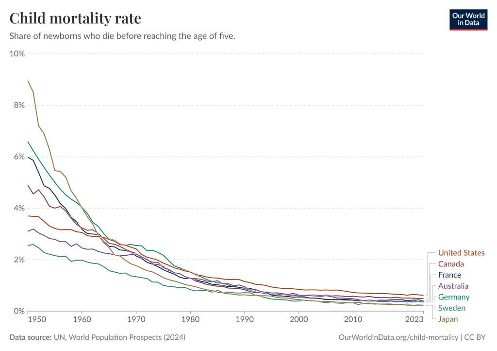 Japan shows a decline in the child mortality rate from 9% in 1950 to 0.2% in 2023. However, all graphs show a significant decline in the child mortality rate.