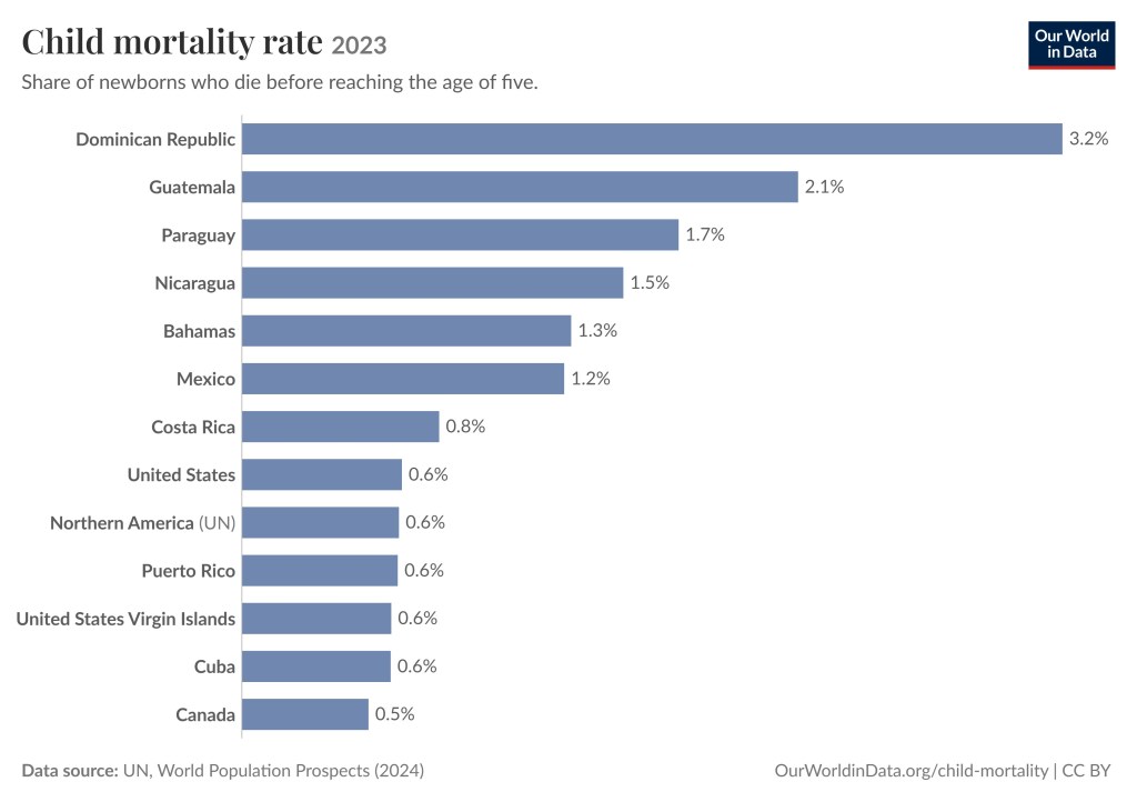 The bar graph shows the child mortality rate for North American countries in 2023. From best to worst, Canada 0.5%, Cuba 0.6%, United States Virgin Islands 0.6%, Puerto Rico 0.6%, Northern America 0.6%, United States 0.6%, Costa Rica 0.8%, Mexico 1.2%, Bahamas 1.3%, Nicaragua 1.5%, Paraguay 1.7%, Guatemala 2.1%, Dominican Republic 3.2%