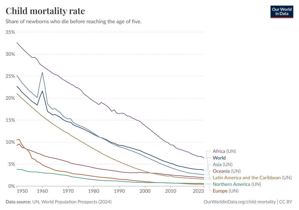 The graph shows the child mortality rate from 1950 to 2023 for Africa, Asia, Oceania, Latin America and the Caribbean, Northern America, Europe and the whole world. The graphs have different colors. The decline in child mortality for Africa goes from 32.7% in 1950 to 6.3% in 2023, a fivefold decline.