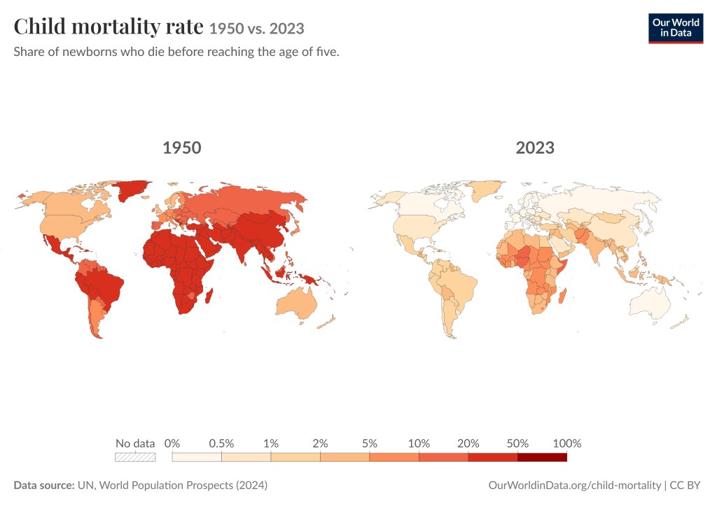 The pictures show two world maps side by side. The map on the left is for 1950 and the map on the right is for 2023. Red in the map indicates a child mortality rate between 20% and 50%. In the map for 1950 most of Africa, south and east Asia, and Latin America are red. No country is red in the 2023 map.
