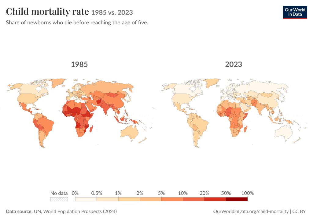 The pictures show two world maps side by side. The map on the left is for 1985 and the map on the right is for 2023. Red in the map indicates a child mortality rate between 20% and 50%. In the map for 1985 a few countries in Africa are red. No country is red in the 2023 map.