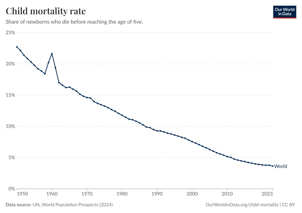 The graph shows a steadily declining curve going from 22.7% in 1950 to 3.6% in 2023. There is a significant uptick in 1960.