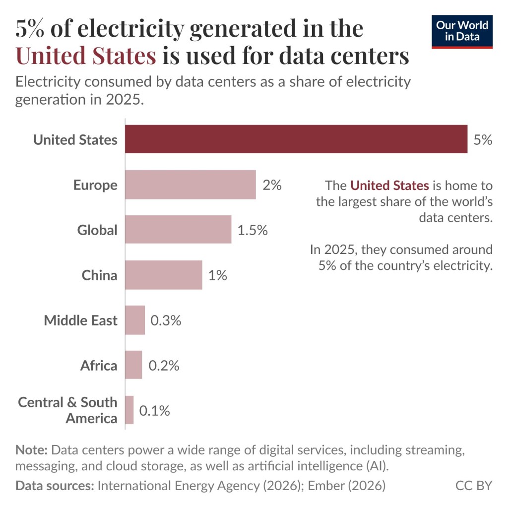 The graph shows that the share of electricity used for data centers in the US is 5%, Europe 2%, China 1%, Middle East 0.3%, Africa 0.2%, Central & South America 0.1%, and globally it is 1.5%.