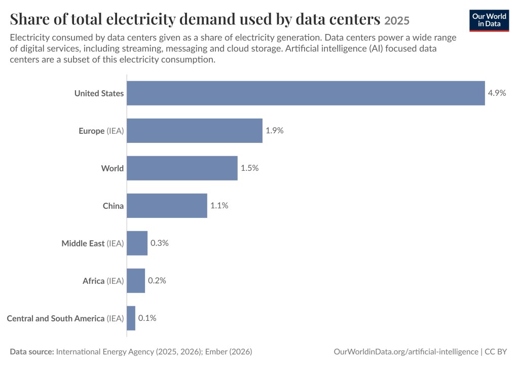 The graph shows that the share of electricity used for data centers in the US is 4.9%, Europe 1.9%, China 1.1%, Middle East 0.3%, Africa 0.2%, Central & South America 0.1%, and globally it is 1.5%.
