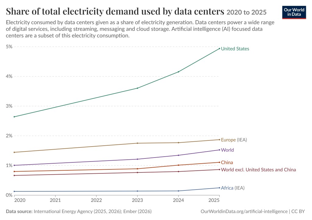 The graphs depict the growing electricity use by data centers from 2020 to 2025. In the United States the share of electricity used for data centers grew from 2.6% in 2020 to 4.9% in 2025. It also grew for Europe, China, Africa, and the World but less. For the world without the United States and China it grew more modestly from 0.7% to 0.9%.