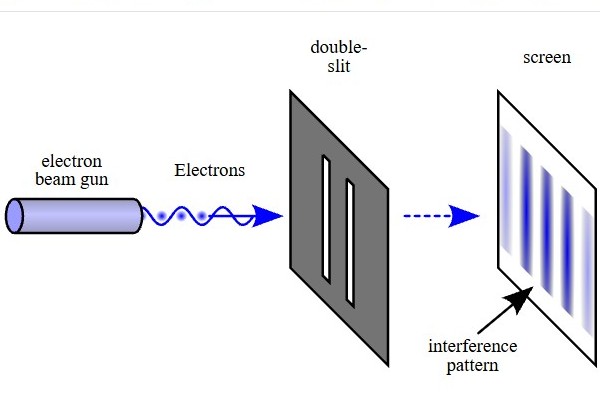 The experimental setup is an electron gun on the left. Electrons are shot towards a panel with two slits. Behind that panel is another panel which displays an interference pattern with multiple bands.