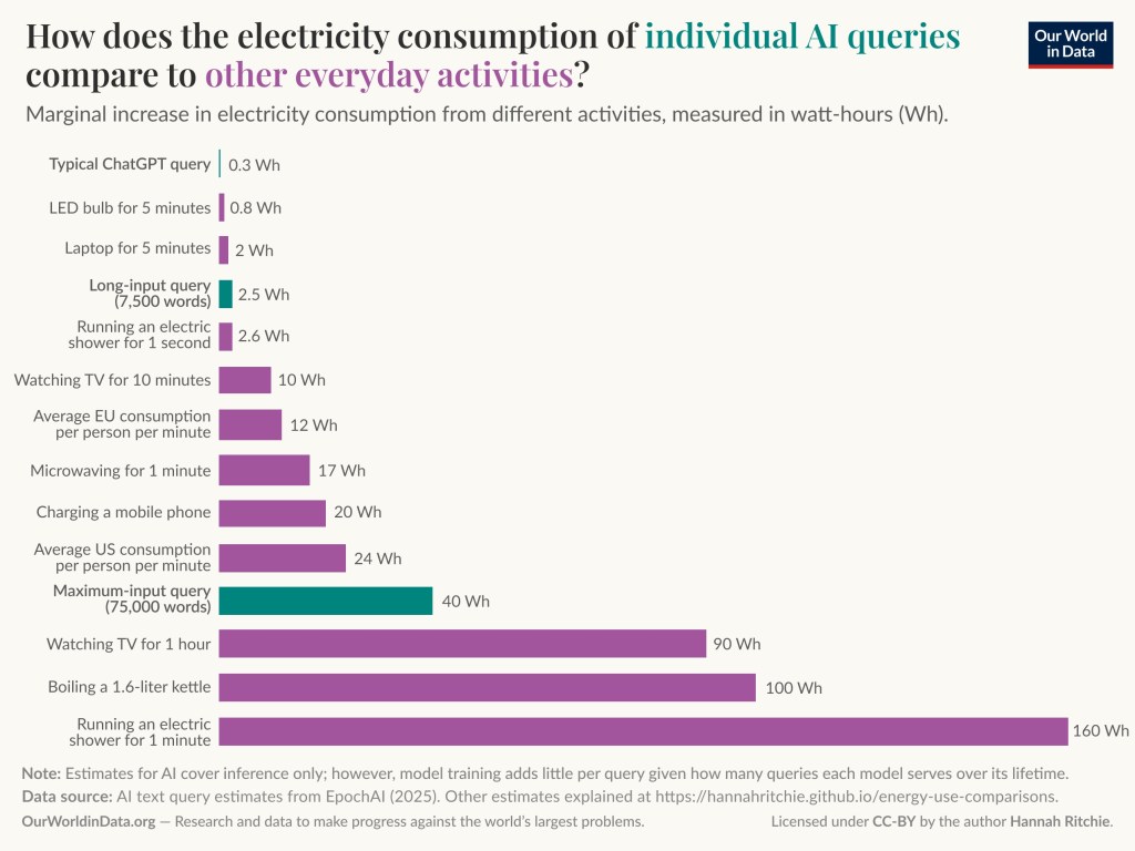 The bar graph shows that a typical AI query uses 0.3 Watt hours of energy whilst a 5-minute laptop usage uses 2 Watt hours. Charging a mobile phone use 20 Watt hours and watching TV for one hour uses 90 Watt hours. Average US consumption per person and per is 24 Watt hours and a one minute shower uses 1,600 Watt hours.
