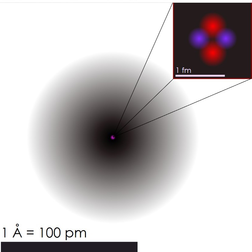 An illustration of the helium atom, depicting the nucleus (pink) and the electron cloud distribution (black). The nucleus (upper right) in helium-4 is in reality spherically symmetric and closely resembles the electron cloud, although for more complicated nuclei this is not always the case.
