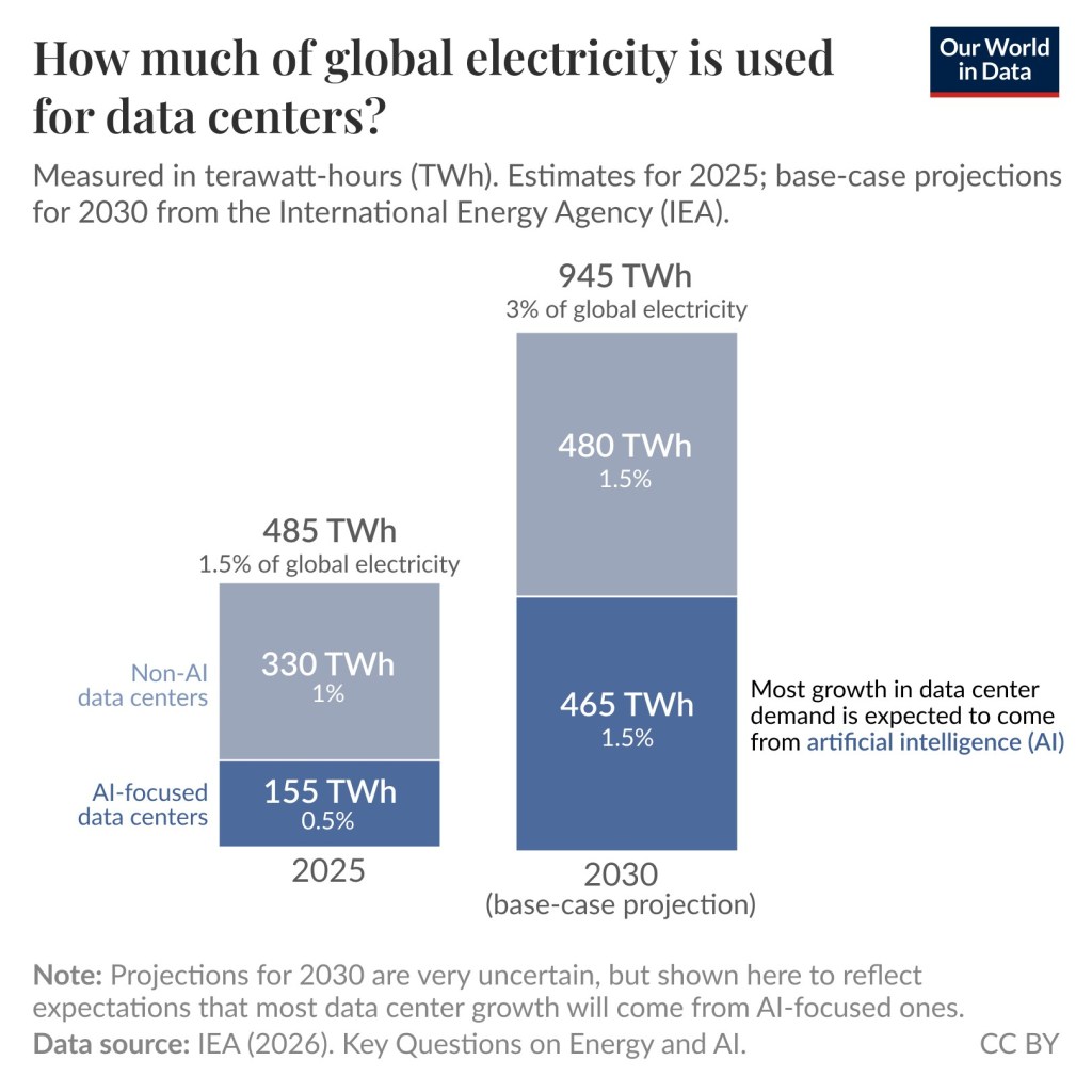 This graph shows that worldwide growth in electricity usage by data centers will grow from 485TWh in 2025 to 945TWh in 2030. However, the portion from Artificial Intelligence (AI) will grow from 155TWh to 465TWh