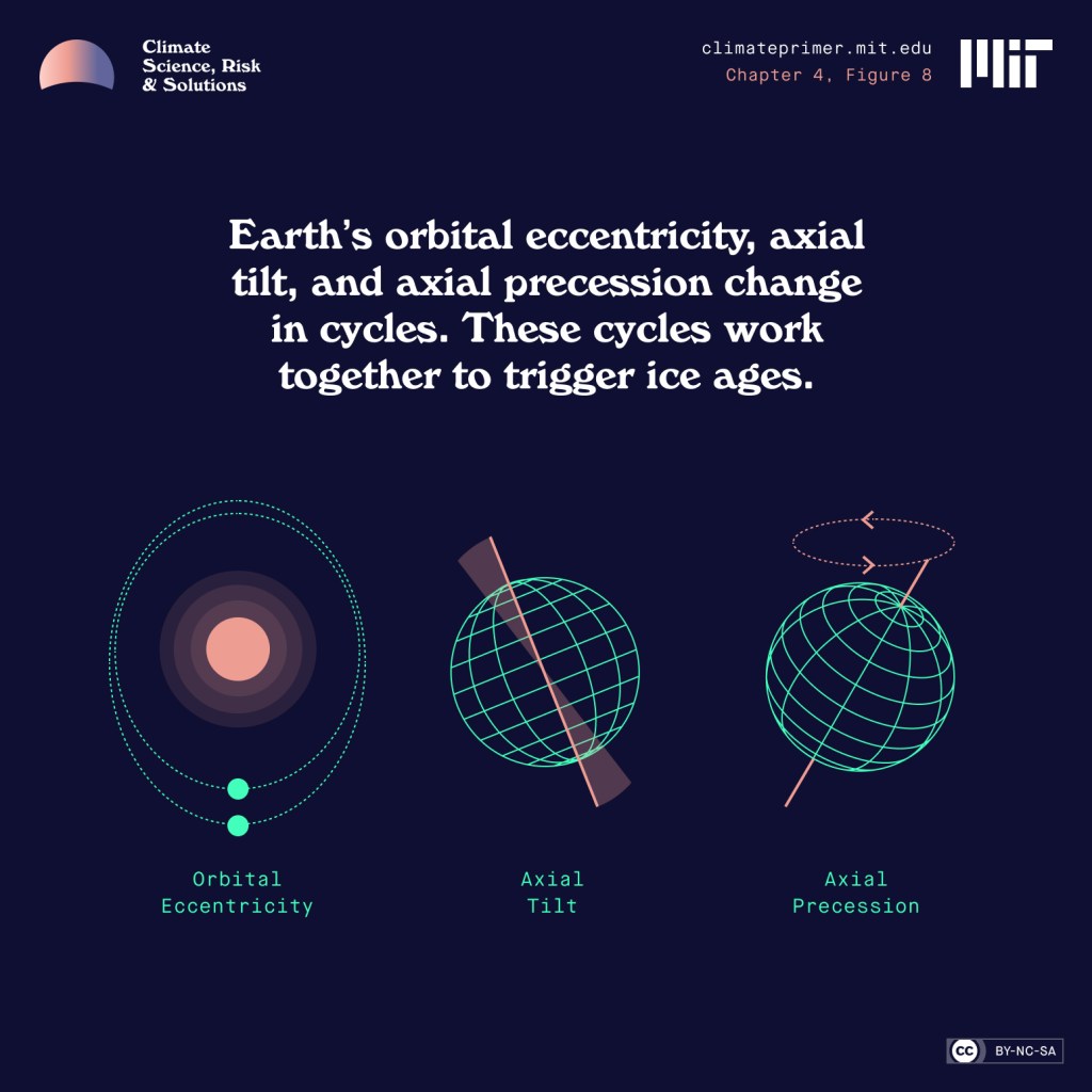 Three illustrated orbital cycles. On the left orbital eccentricity, in the middle is the axial tilt and on the right axial precession.