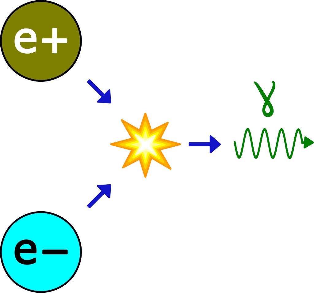 The pictures show a positron and an electron merging in an explosion with a wavelike photon emerging on the right.