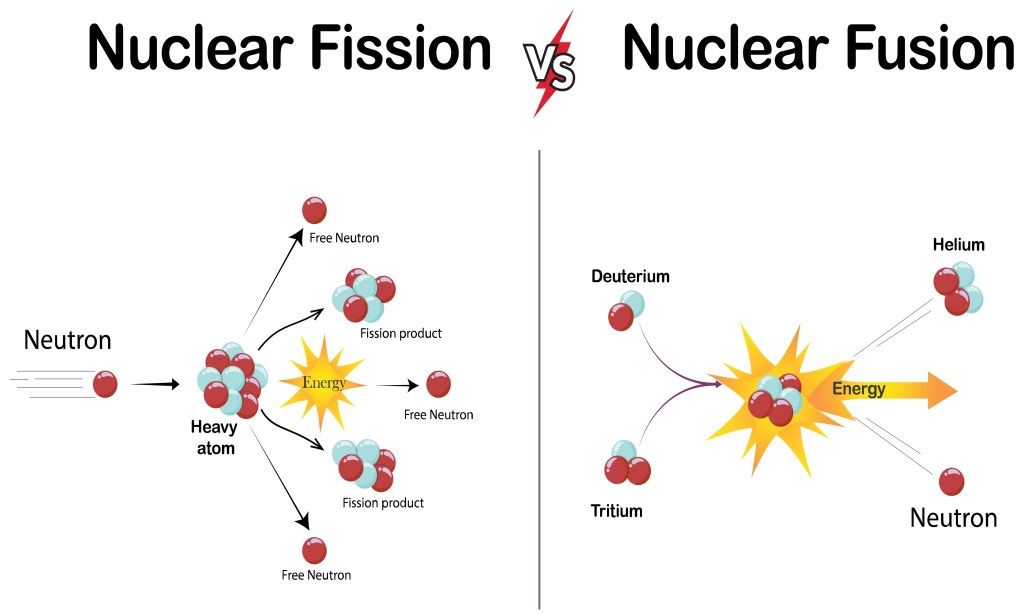 Fusion vs fission nuclear process differences and comparison in the diagram. On the left an unstable nucleus splitting resulting in energy emission. On the right nuclear fusion resulting in energy emission.