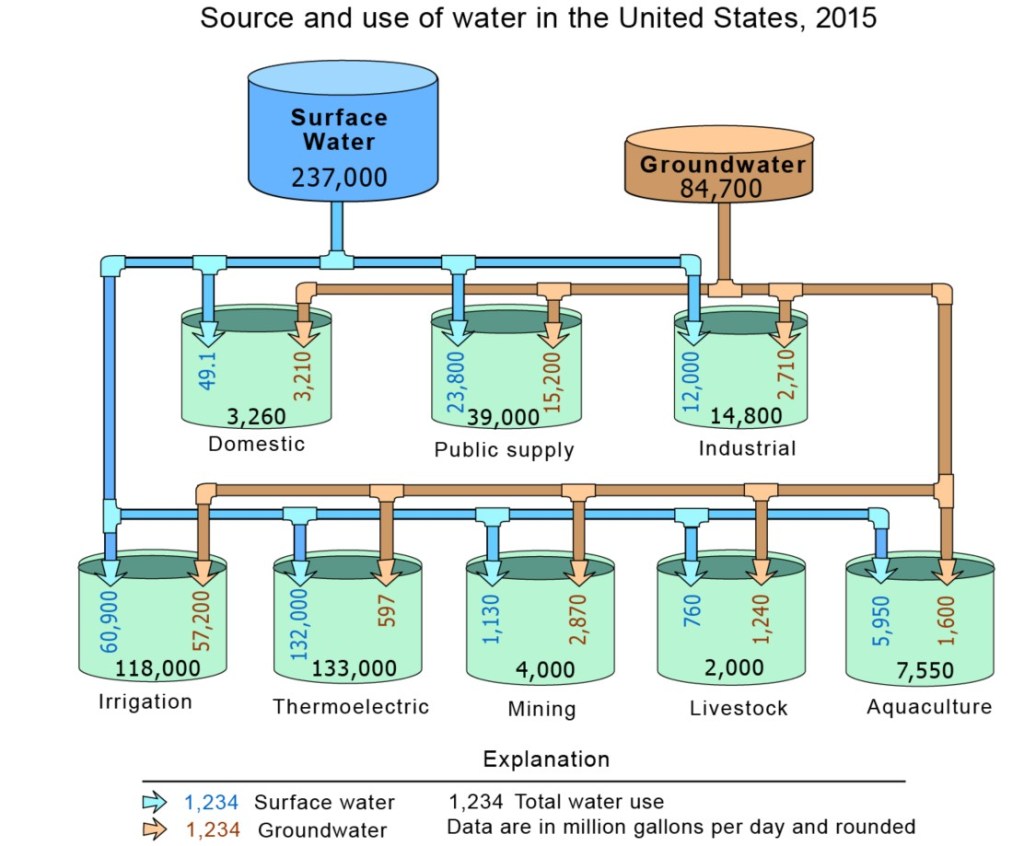 The diagram shows that the daily surface water withdrawals is 237,000 gallons per day and the daily groundwater withdrawals is 84,700 gallons per day. This is distributed to agriculture (118,000 gallons per day), livestock (2,000 gallons per day). Aquaculture (7,550 gallons per day), thermoelectric power (133,000 gallons per day), Industrial (14,800 gallons per day), domestic (3,260 gallons per day), and public supply (39,000 gallons per day).